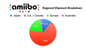 Amiibo news: Nintendo president addresses amiibo shortages