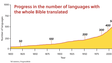 Bible translations in the last 200 years.