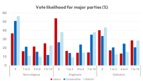 New polling: Reform is winning over Britain’s Christian support