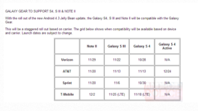 Android 4.3 update for Galaxy S4, S3, Note 2; schedule for Sprint, Verizon, AT&T, T-Mobile in U.S.
