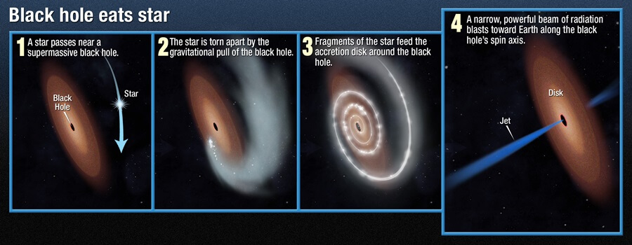 For the first time, scientists witness how a supermassive black hole ...